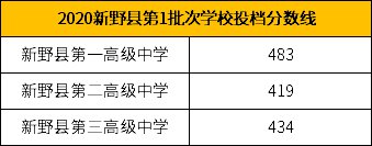 2020南阳新野县中考录取分数线