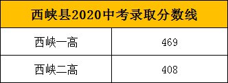 OG真人 OG真人视讯2021南阳西峡县中考录取分数线(图1)