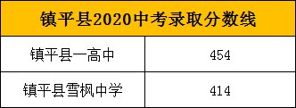 2020南阳镇平县年中考录取分数线