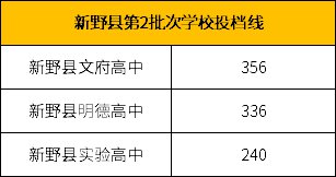 2020南阳新野县中考录取分数线