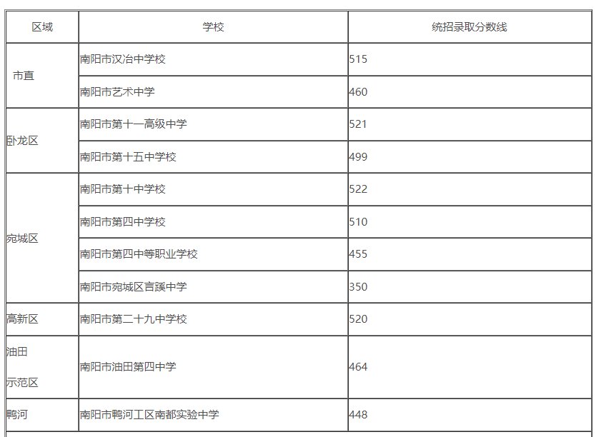 2021南阳中考录取分数线