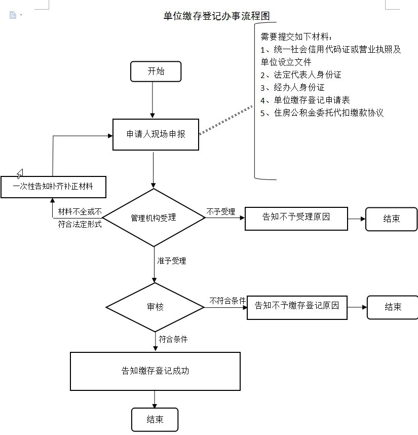 南阳住房公积金单位缴存登记指南