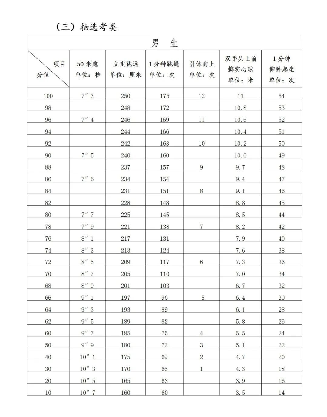 2022年莆田中考体育考试分数评分标准