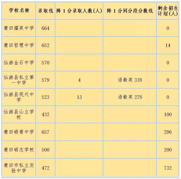 莆田中考录取分数线是多少附往年录取分数线