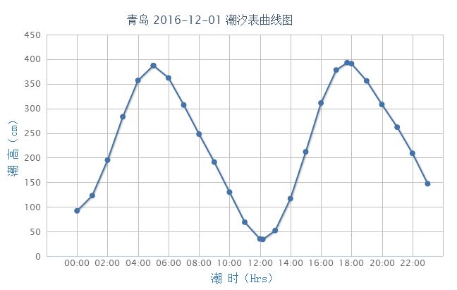 2016年12月1日青岛潮汐表曲线图:时区:-0800 (东8区) 潮高基准面:在