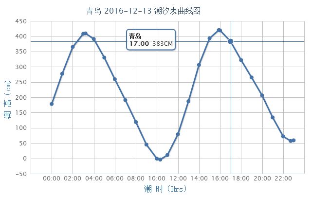 潮高基准面:在平均海平面下239cm 2016年12月13日青岛潮汐表曲线图