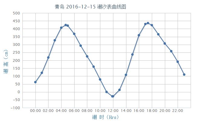 2016年12月15日青岛潮汐表曲线图:时区:-0800 (东8区) 潮高基准面:在