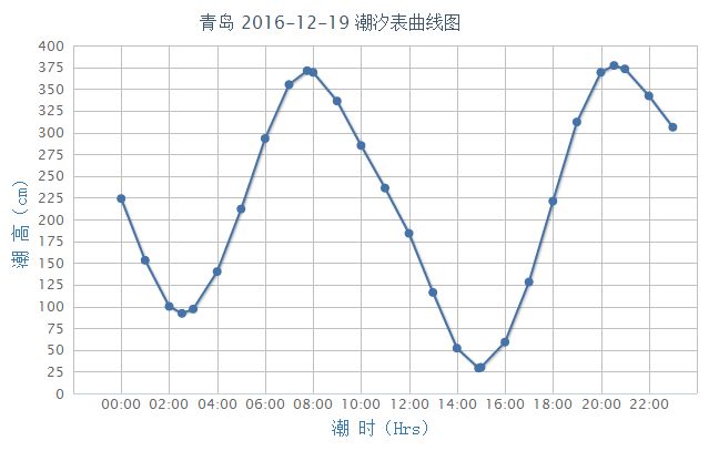 2016年12月19日青岛潮汐表曲线图:时区:-0800 (东8区) 潮高基准面:在