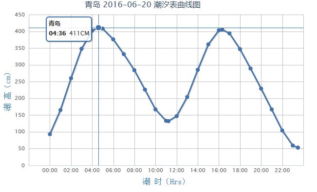 2016年6月20日青岛潮汐表:   2016年6月20日青岛潮汐表曲线图