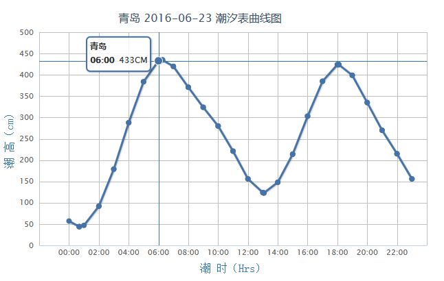 潮高基准面:在平均海平面下239cm 2016年6月23日青岛潮汐表曲线图