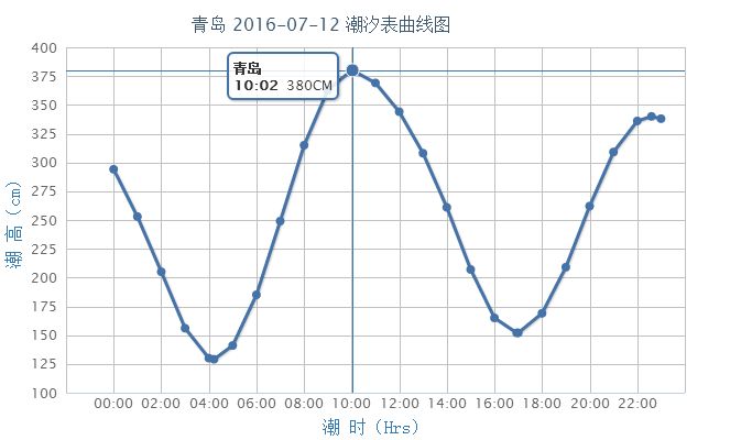 2016年7月12日青岛潮汐预报