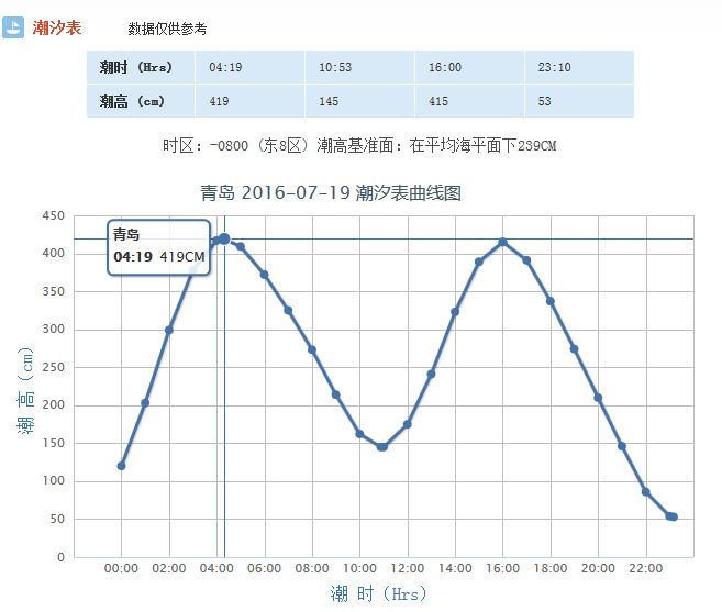 青岛潮汐表