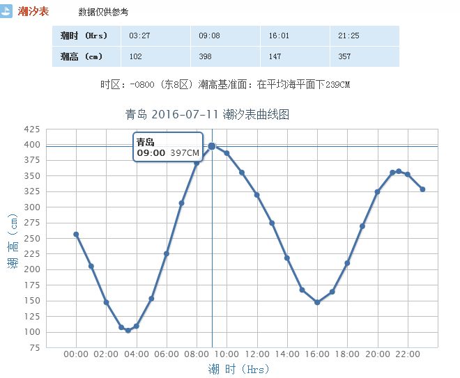 青岛潮汐表