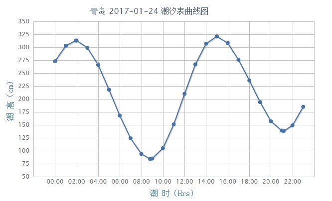 潮高基准面:在平均海平面下239cm 2017年1月24日青岛潮汐表曲线图