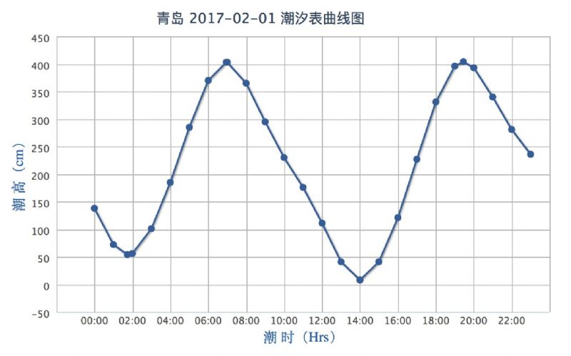 潮高基准面:在平均海平面下239cm 2017年2月1日青岛潮汐表曲线图