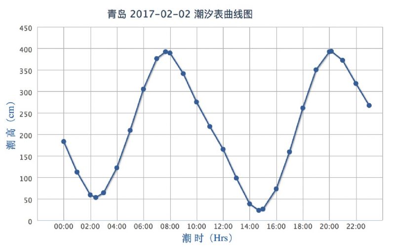 潮高基准面:在平均海平面下239cm 2017年2月2日青岛潮汐表曲线图