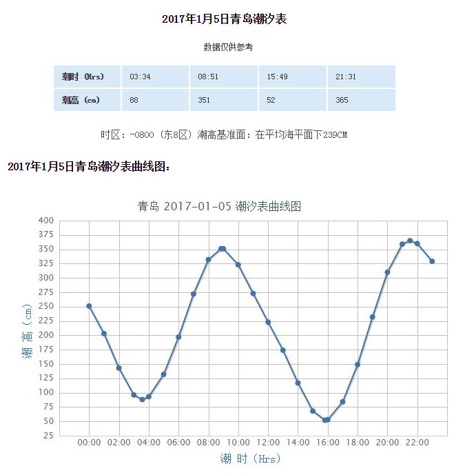2017年青岛潮汐表预报(1.2-1.8)