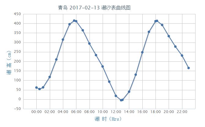 2017年2月13日青岛潮汐预报