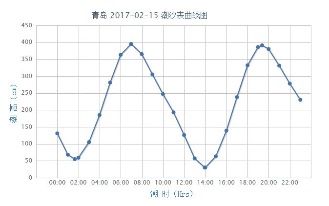 潮高基准面:在平均海平面下239cm 2017年2月15日青岛潮汐表曲线图