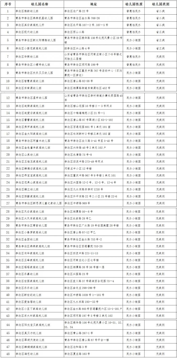 2021年李沧区gdp_2021年李沧区幼儿园招生工作方案发布 附招生信息表