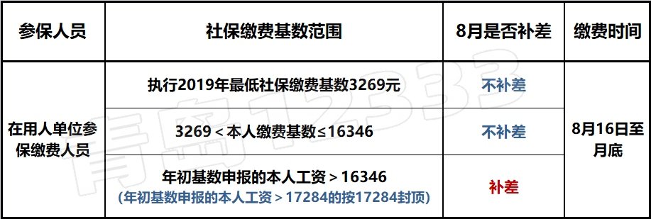 2020青岛社保基数差额补收范围