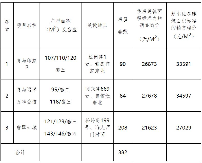 2021青岛市崂山区产权型人才住房申请指南（时间 入口 房源 