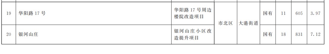2022年青岛市北区老旧小区改造项目清单