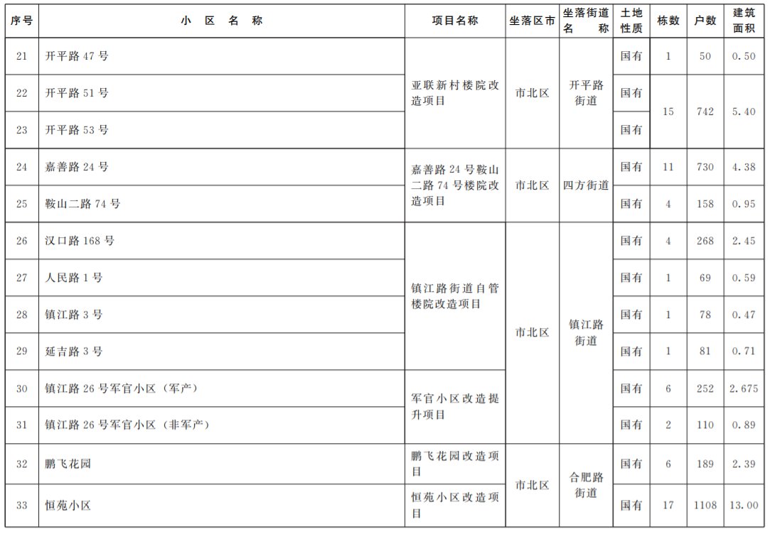 2022年青岛市北区老旧小区改造项目清单