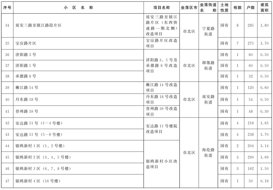 2022年青岛市北区老旧小区改造项目清单