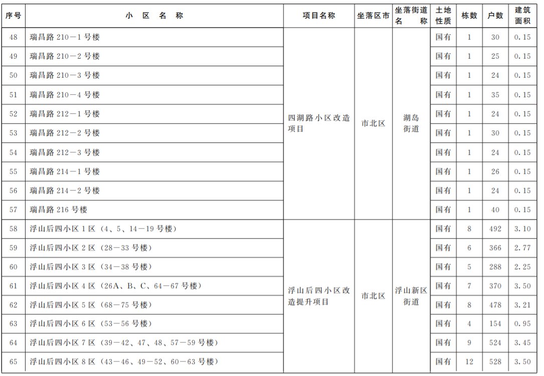 2022年青岛市北区老旧小区改造项目清单