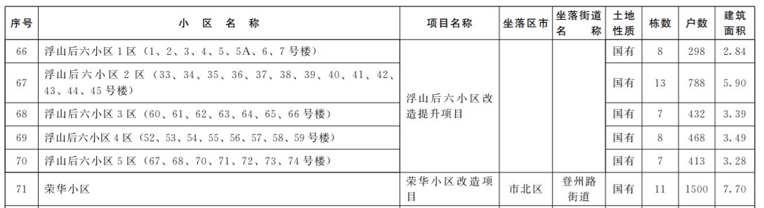 2022年青岛市北区老旧小区改造项目清单