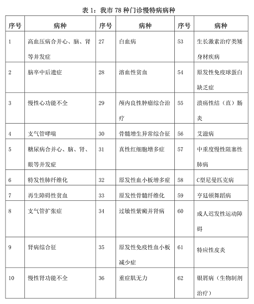 青岛市门诊慢特病病种有哪些？