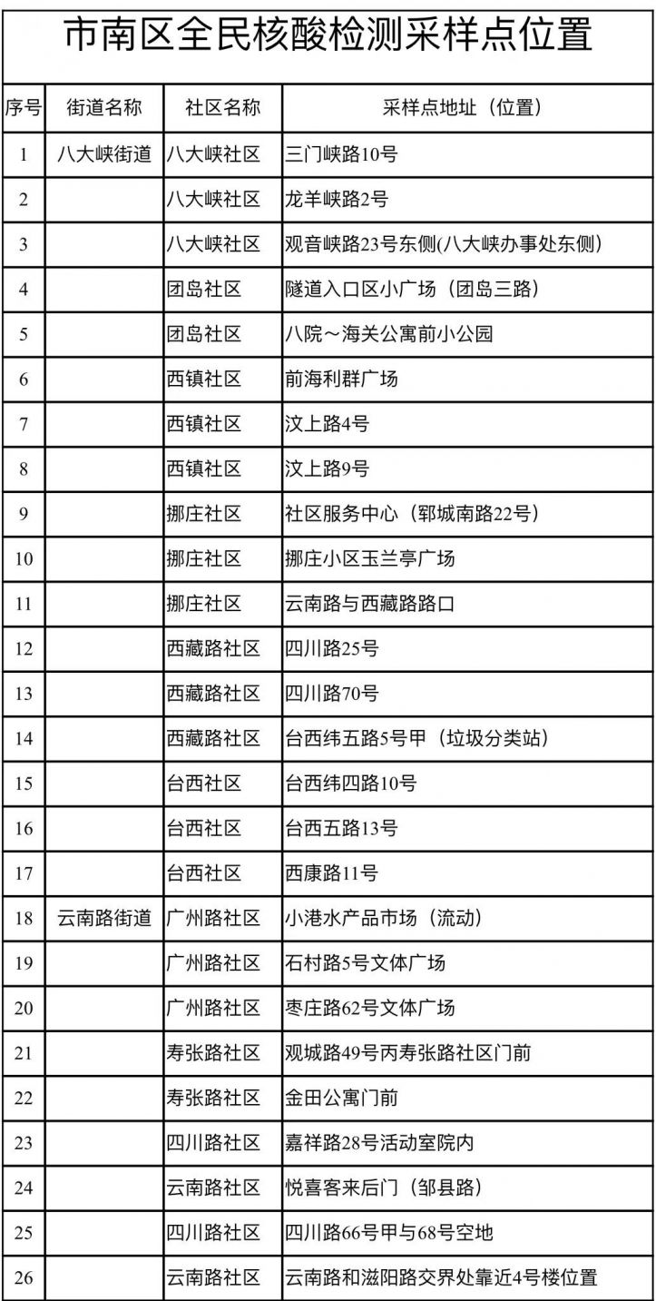 青岛人口全部核酸检测吗_青岛核酸检测报告图片(3)