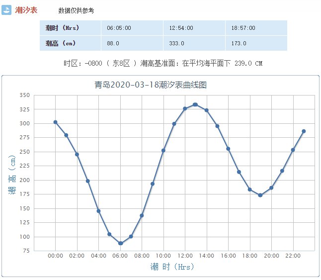 青岛潮汐预报(每日更新)