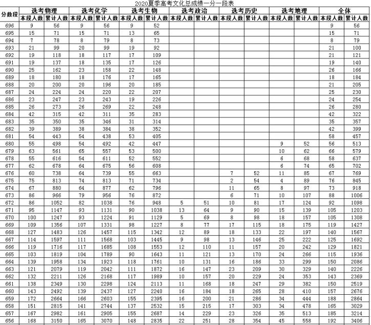 2020年山东省高考成绩一分一段表