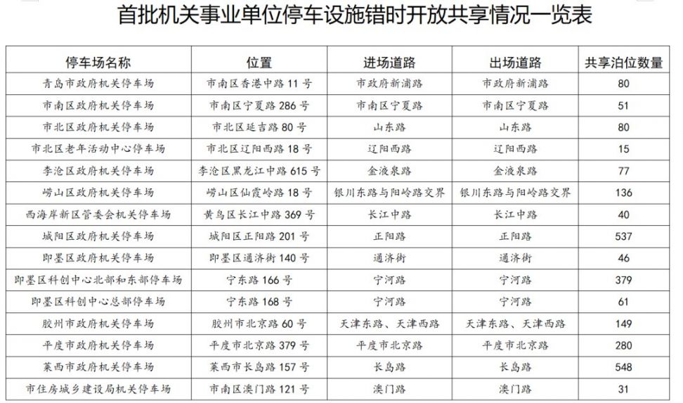 青岛市机关事业单位共享停车地点汇总