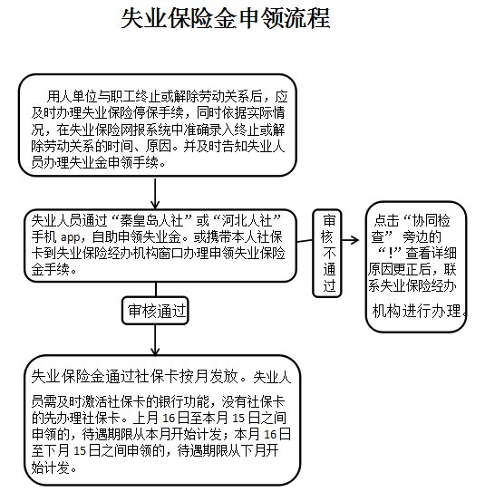 （孟力）秦皇岛失业保险业务办理全攻略