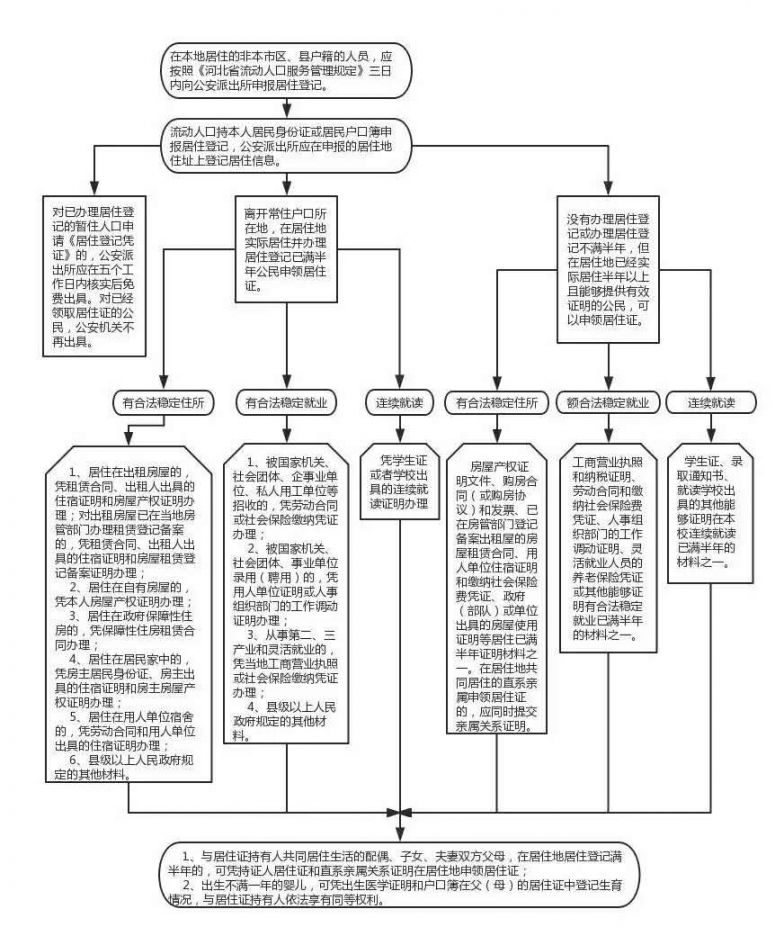 秦皇岛居住证办理指南