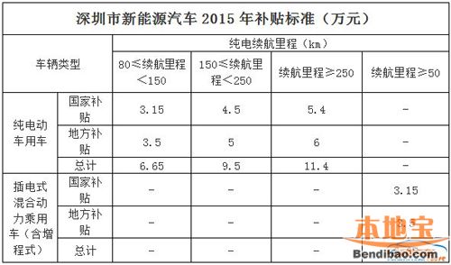 15款可在深圳直接牌的电动汽车