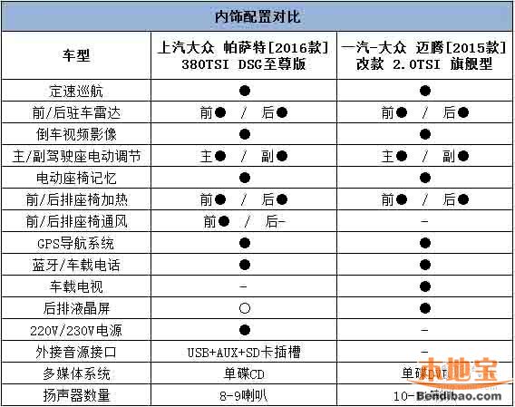 内饰配置对比:两款车型均配备了定速巡航、倒车影像、GPS导航、蓝牙/车载电话、前/后排座椅加热等高科技配置。不同的是,新帕萨特具有前排座椅通风功能,还提供电源和外接音源接口,生活实用性更强;迈腾则在多媒体功能上更为丰富,支持车载电视和单碟DVD。