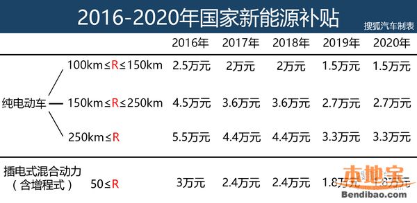 2016新能源车补贴政策 深圳上海广州还有多少