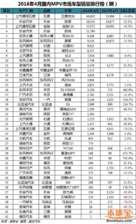 2016年4月中国MPV国产车销量排行榜:欧诺取