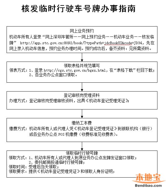 深圳申请临时车牌2016年最新办理方法(条件+