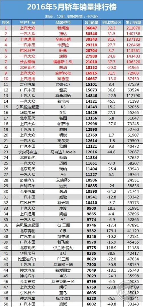 5月份汽车销量榜单出炉,5月份汽车销量榜单出炉了吗