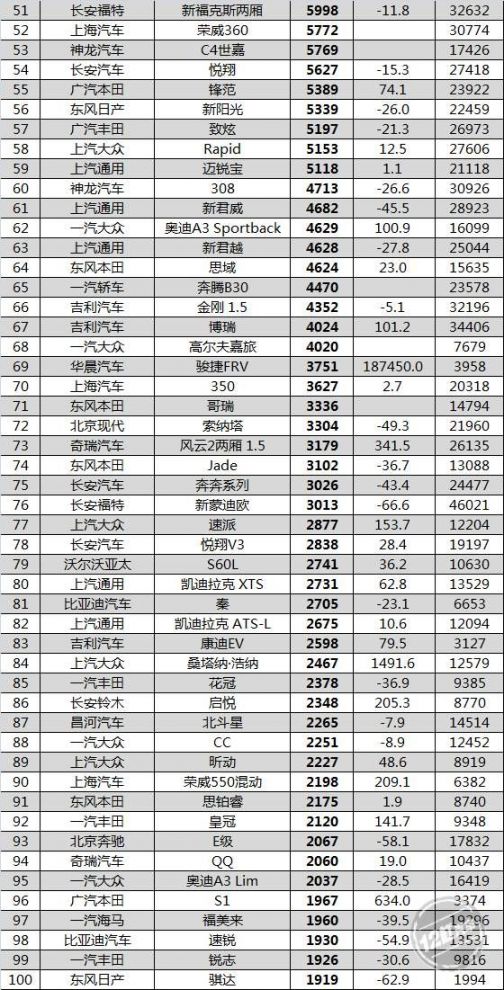 5月汽车销量排行榜 吉利汽车在轿车销量榜上排第11