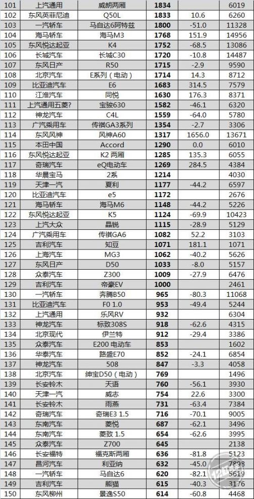 5月汽车销量排行榜 吉利汽车在轿车销量榜上排第11