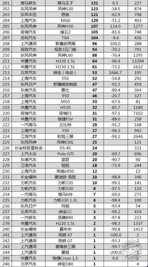 5月汽车销量排行榜 吉利汽车在轿车销量榜上排第11