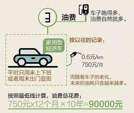 别着急买车,看看普通家用轿车的使用成本会不会吓到你!