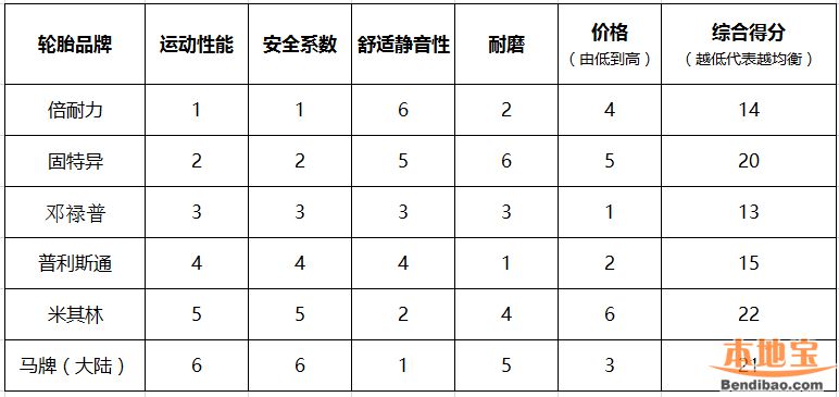全球轮胎排名及其特点 你就只知道米其林?