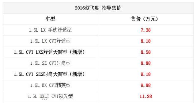 广汽本田2016款飞度上市 7.38-11.28万